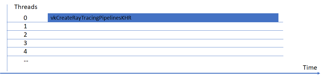 Pipeline compilation on a single thread