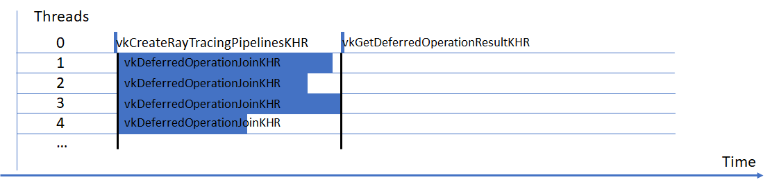 Deferred Host Operations use app-provided threads to parallelize the compilation